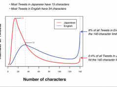 El límite de caracteres en Twitter ahora está en 280 limite caracteres twitter 280